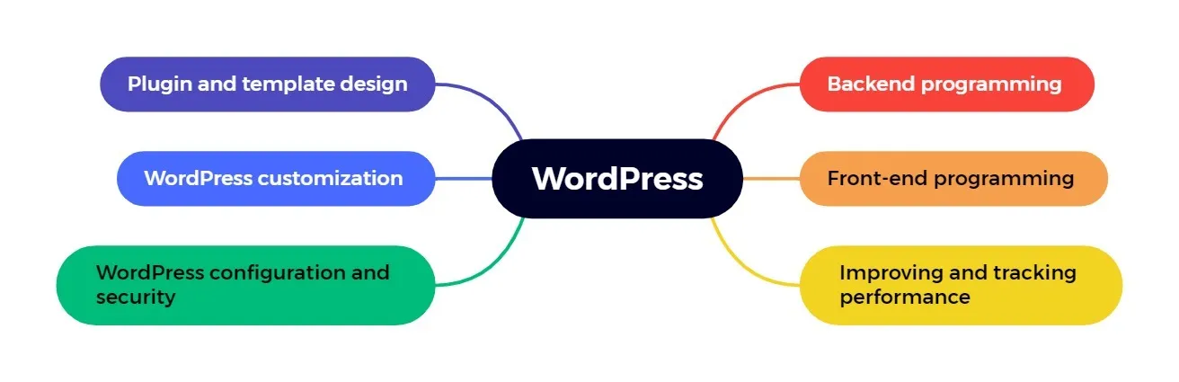 Who is a WordPress developer, WordPress developer jobs? 2025 3 WordPress developer jobs