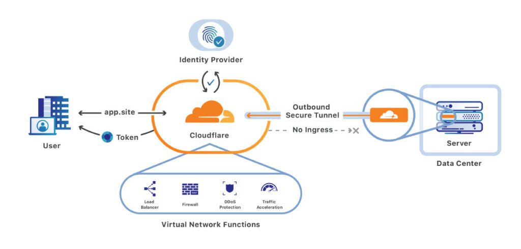 What is Cloudflare? + Cloudflare's role in website security 2025 2 cloud flare -followtechnologies.com