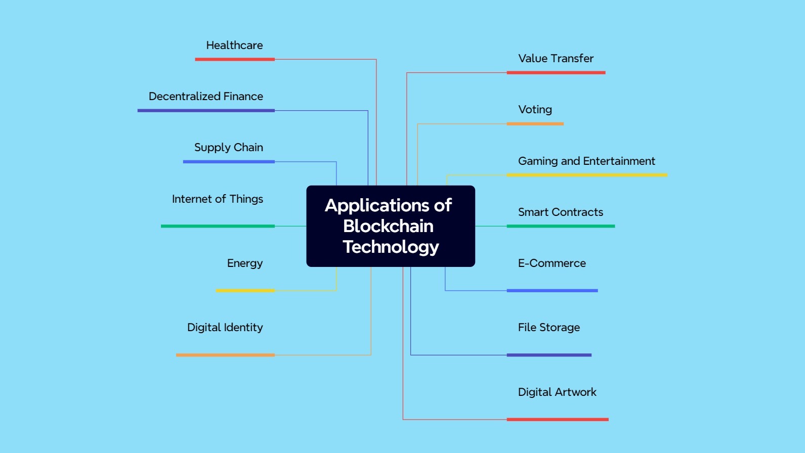 Applications of Blockchain Technology