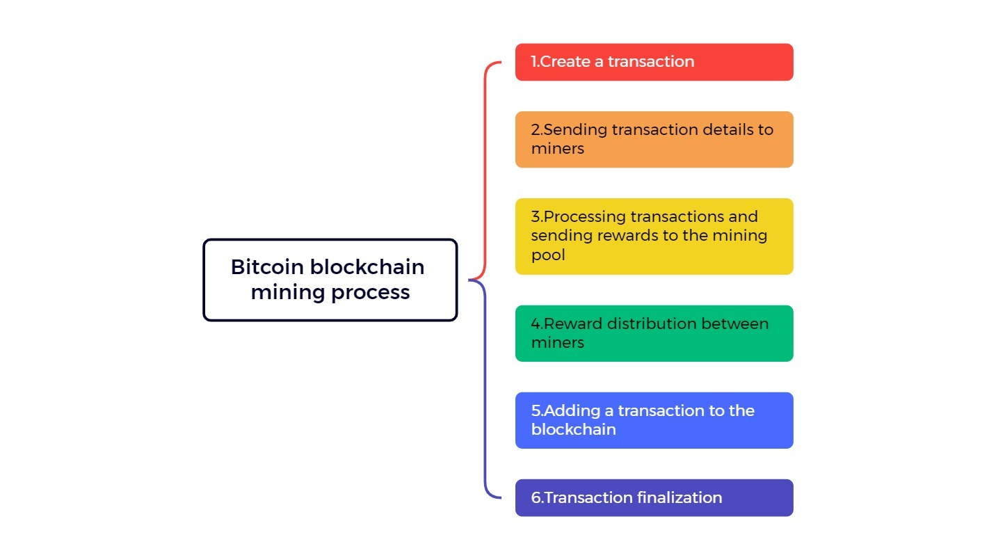 Bitcoin blockchain mining process
