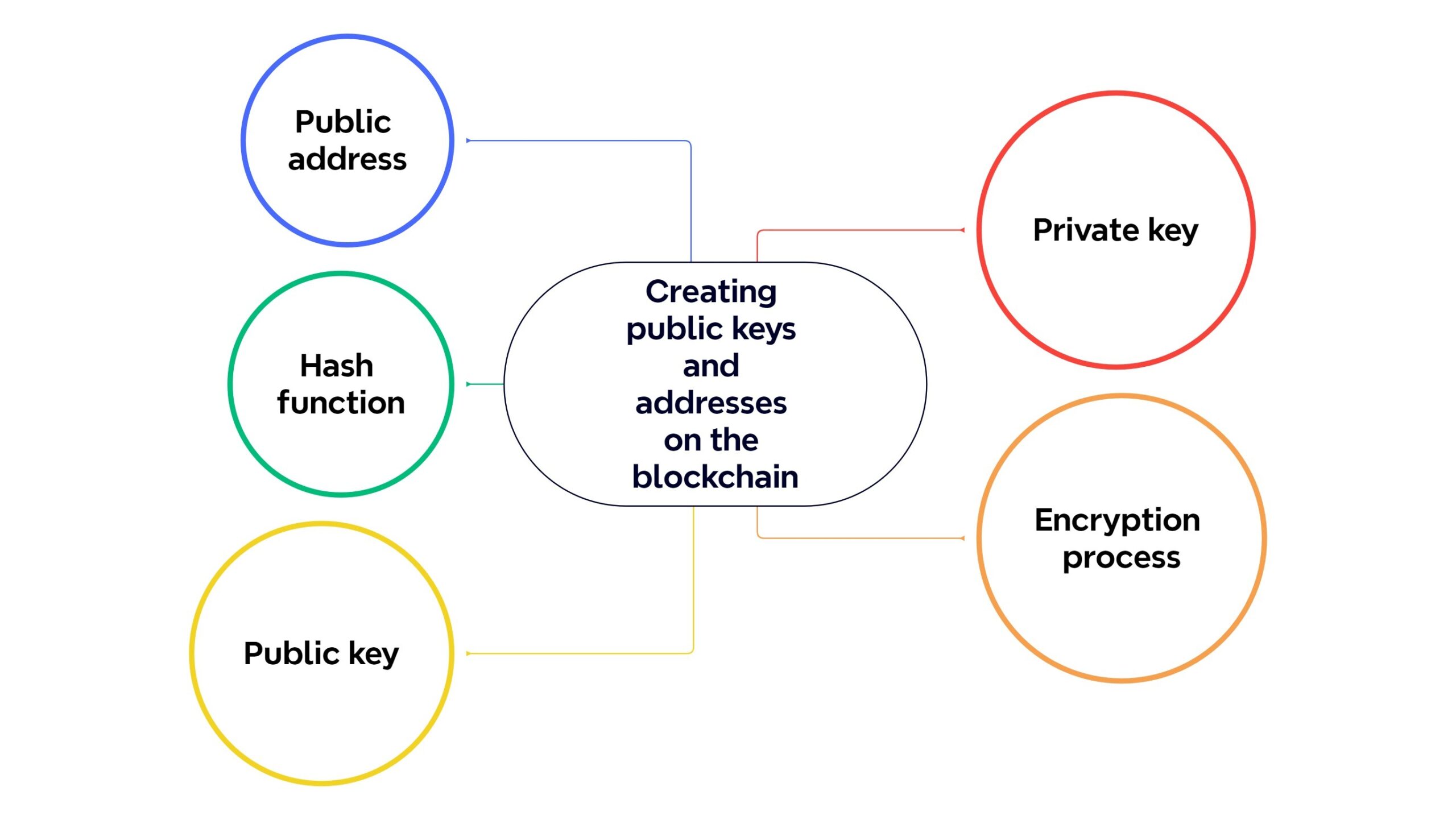 Creating public keys and addresses on the blockchain
