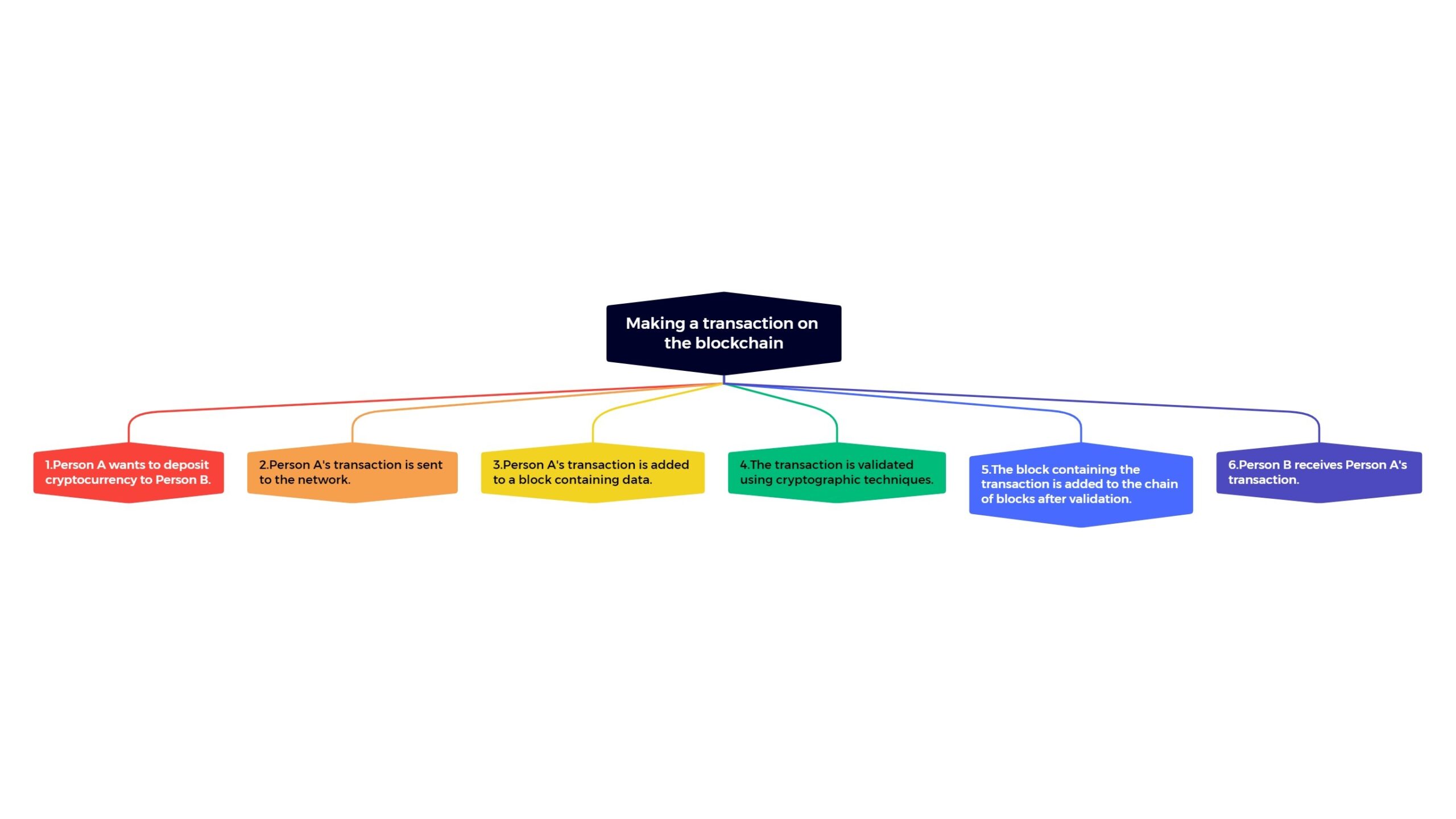 Making a transaction on the blockchain