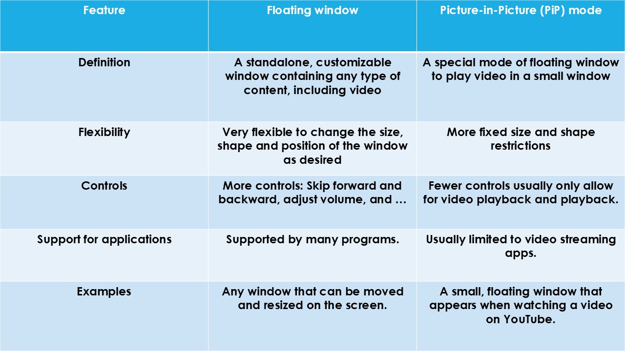 Free activation of YouTube picture-in-picture (PiP) feature for all users 2025 16 YouTube picture-in-picture (PiP)