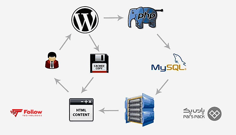 speed WordPress 5 speed WordPress 5